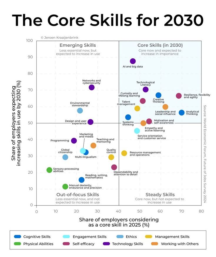 Laporan Future of Jobs 2025: Transformasi Pasar Tenaga Kerja Global